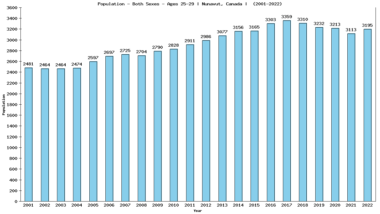 Graph showing Populalation - Male - Aged 25-29 - [2001-2022] | Nunavut, Canada